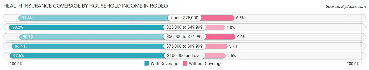 Health Insurance Coverage by Household Income in Rodeo
