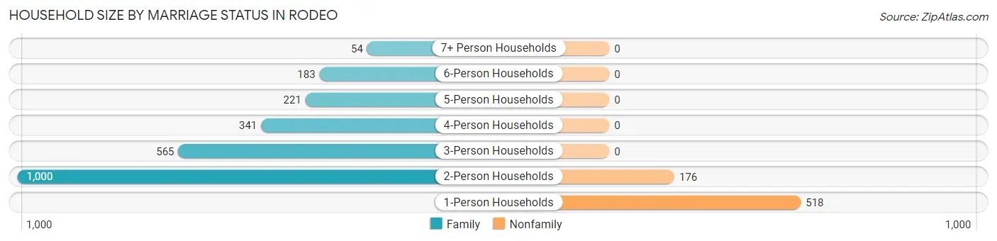 Household Size by Marriage Status in Rodeo