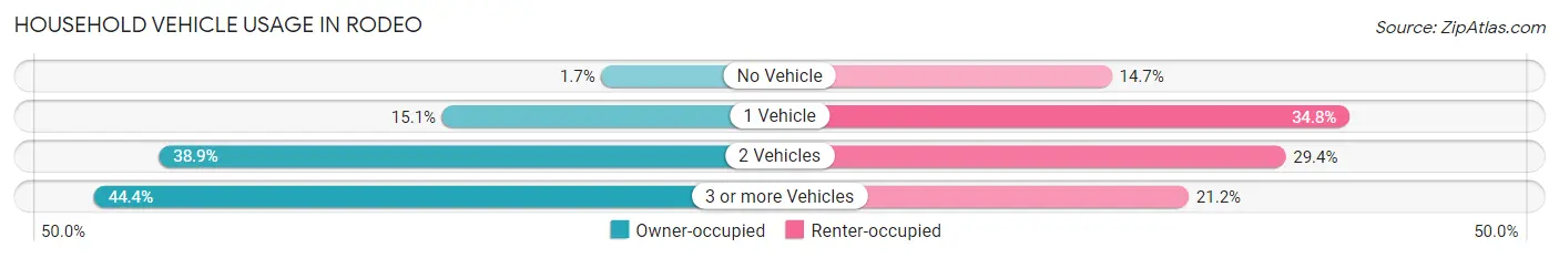 Household Vehicle Usage in Rodeo