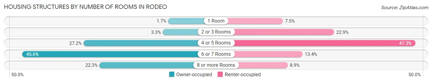 Housing Structures by Number of Rooms in Rodeo