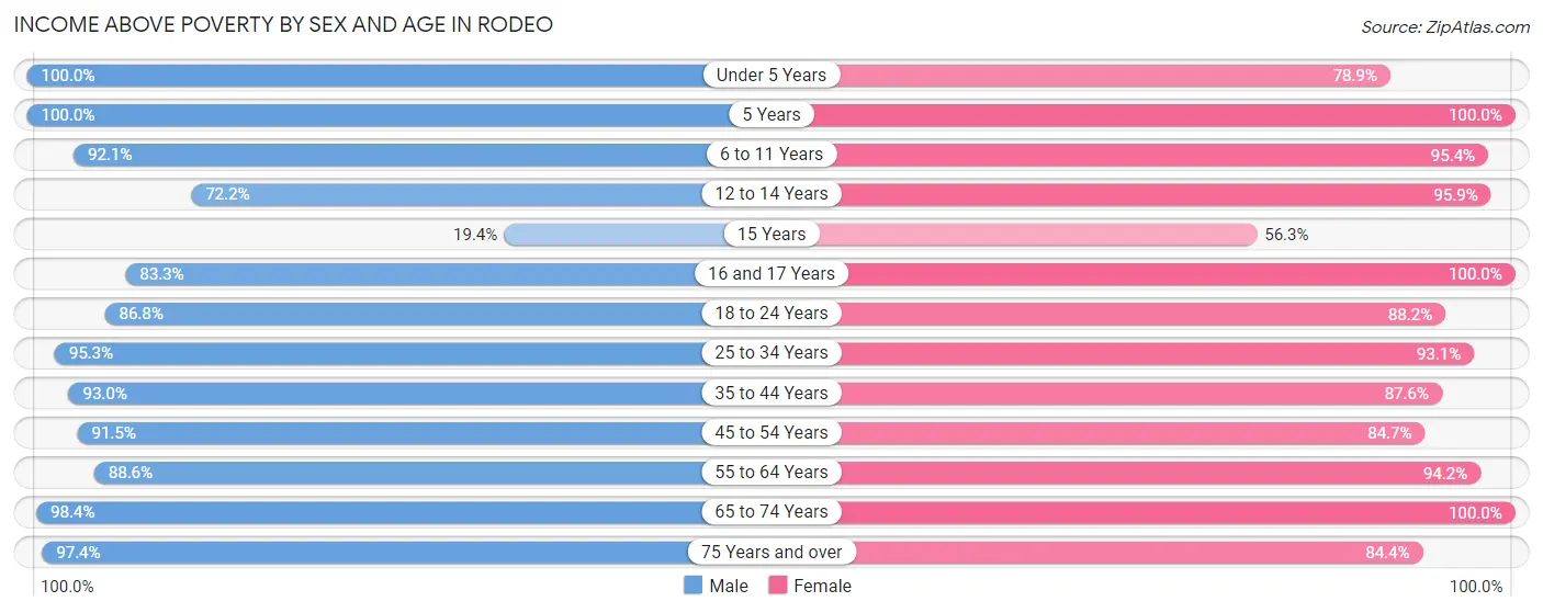 Income Above Poverty by Sex and Age in Rodeo