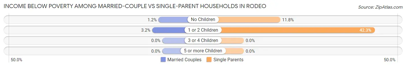 Income Below Poverty Among Married-Couple vs Single-Parent Households in Rodeo