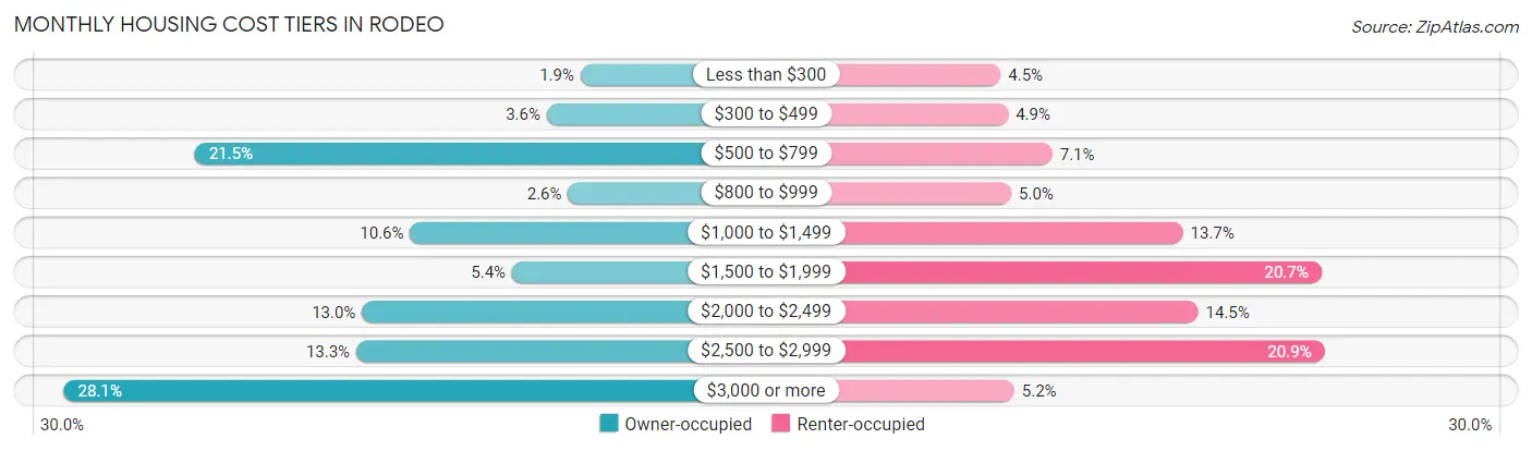 Monthly Housing Cost Tiers in Rodeo