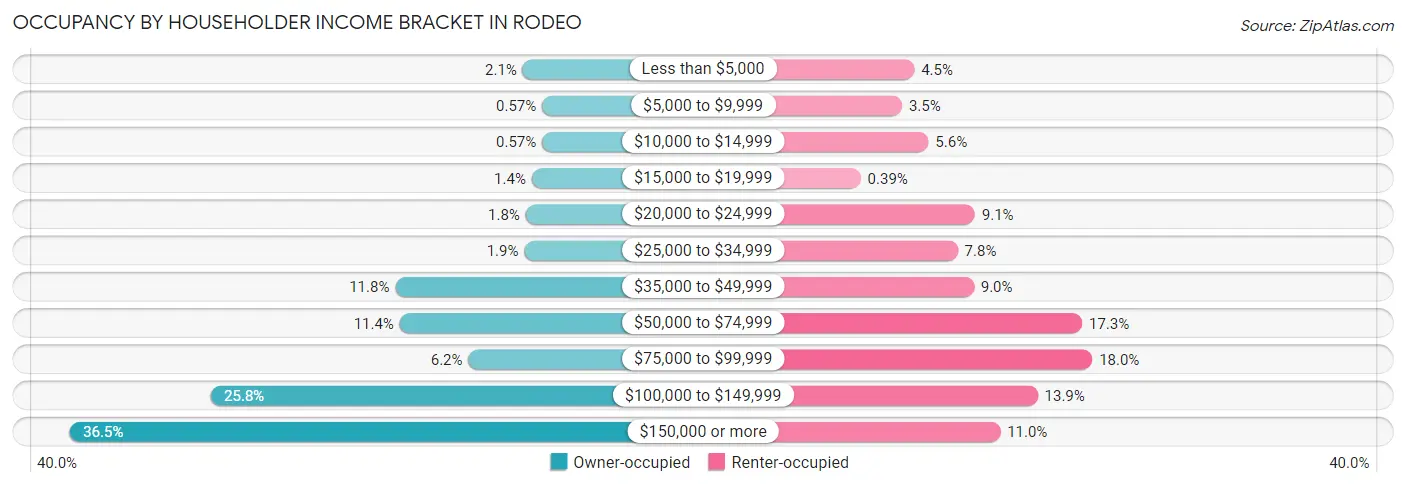 Occupancy by Householder Income Bracket in Rodeo