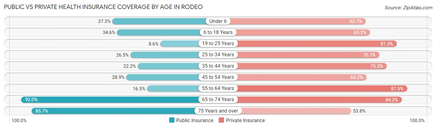 Public vs Private Health Insurance Coverage by Age in Rodeo