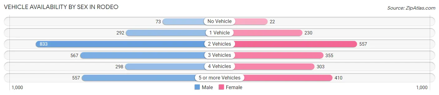 Vehicle Availability by Sex in Rodeo