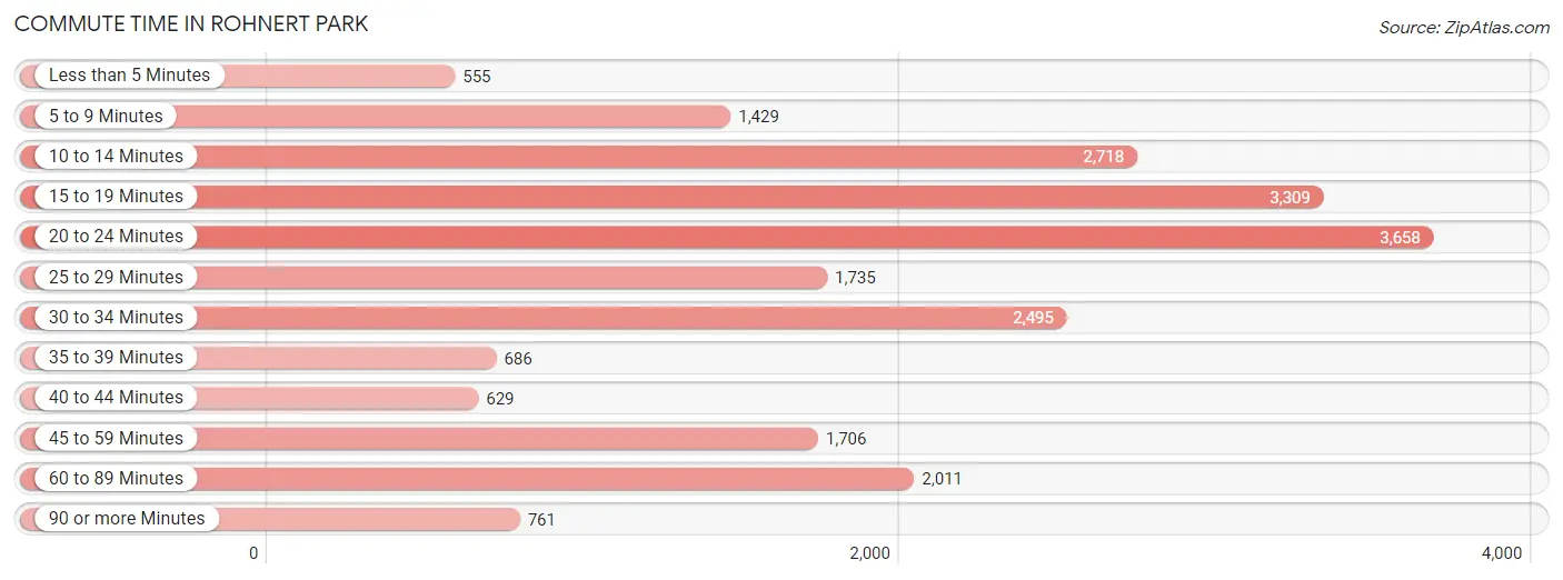 Commute Time in Rohnert Park