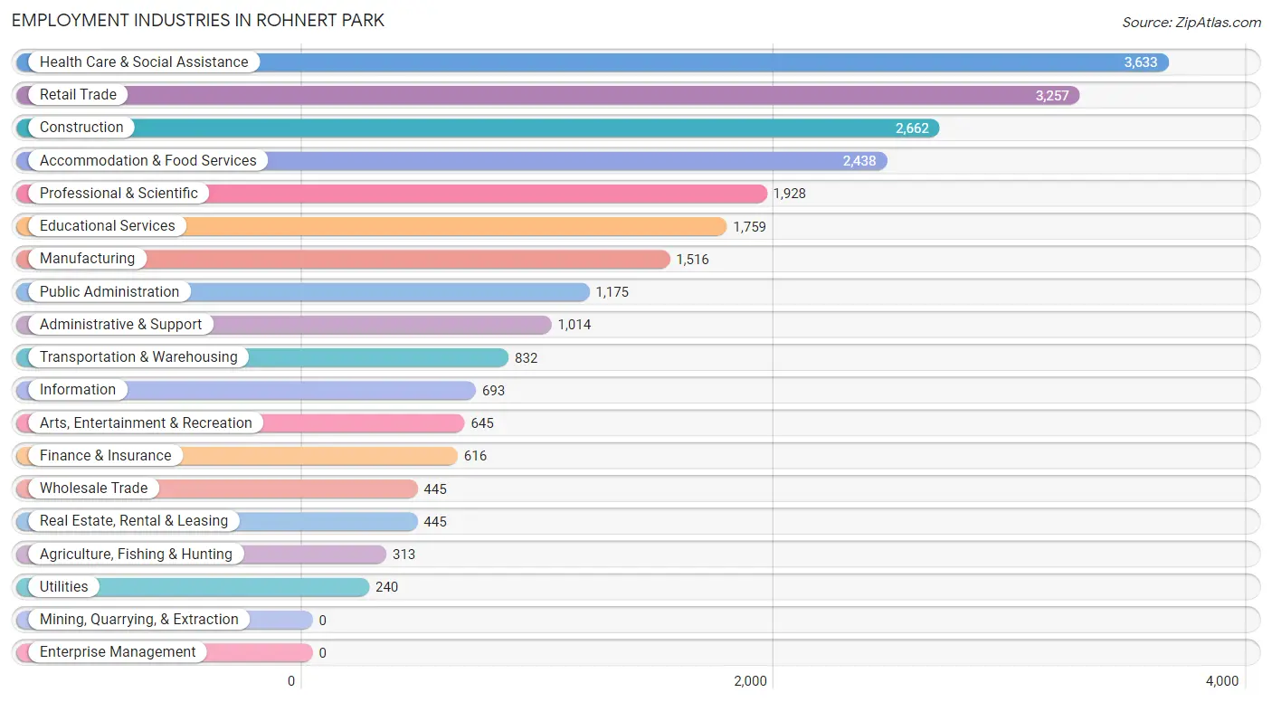 Employment Industries in Rohnert Park