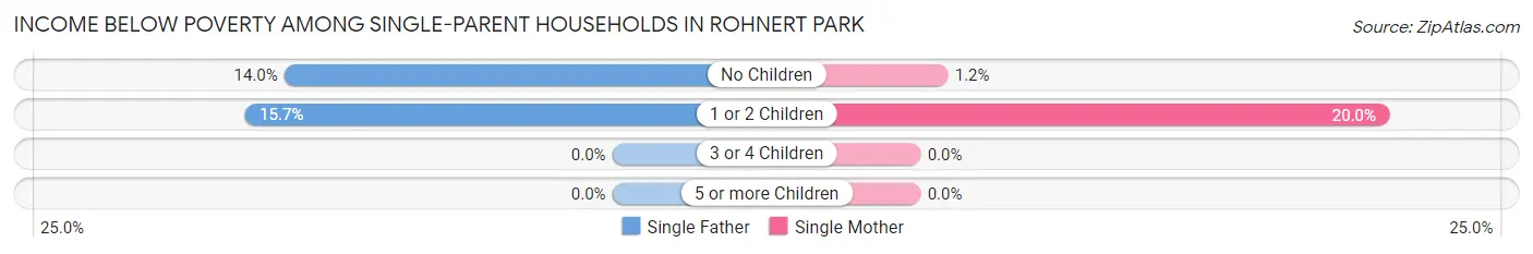 Income Below Poverty Among Single-Parent Households in Rohnert Park