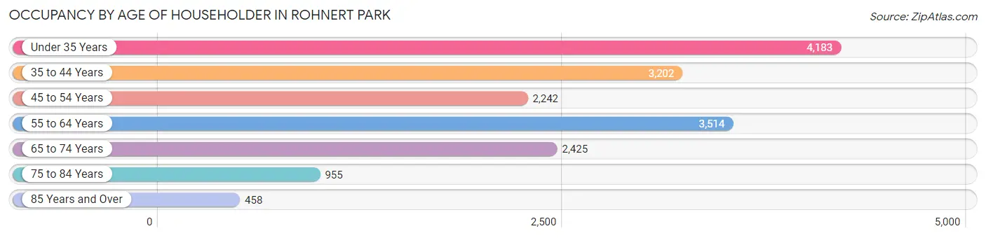Occupancy by Age of Householder in Rohnert Park