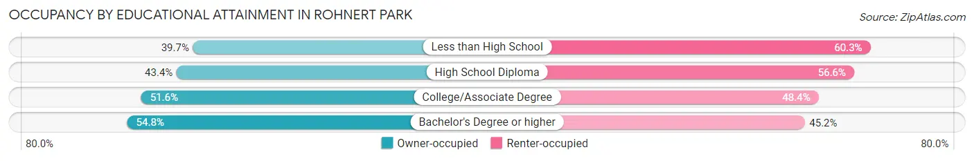 Occupancy by Educational Attainment in Rohnert Park