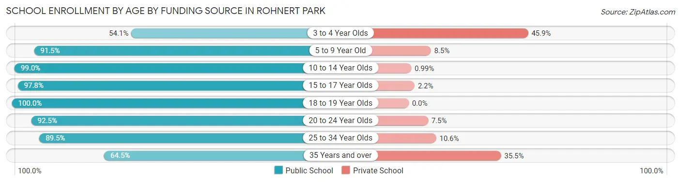 School Enrollment by Age by Funding Source in Rohnert Park