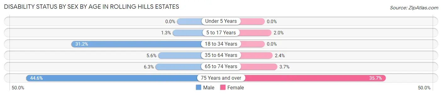 Disability Status by Sex by Age in Rolling Hills Estates