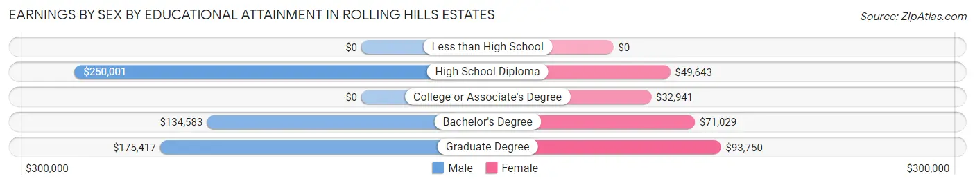 Earnings by Sex by Educational Attainment in Rolling Hills Estates