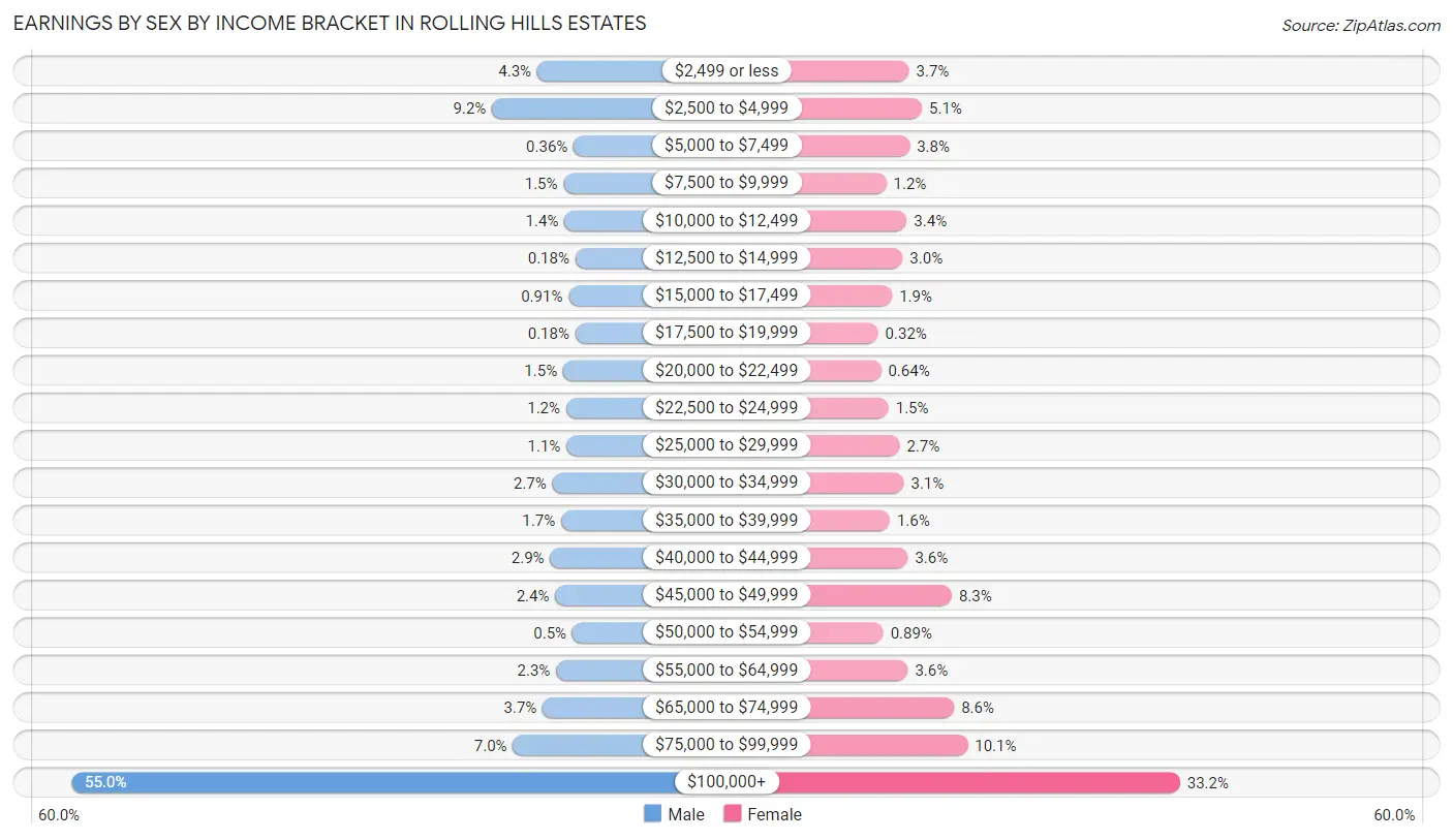 Earnings by Sex by Income Bracket in Rolling Hills Estates