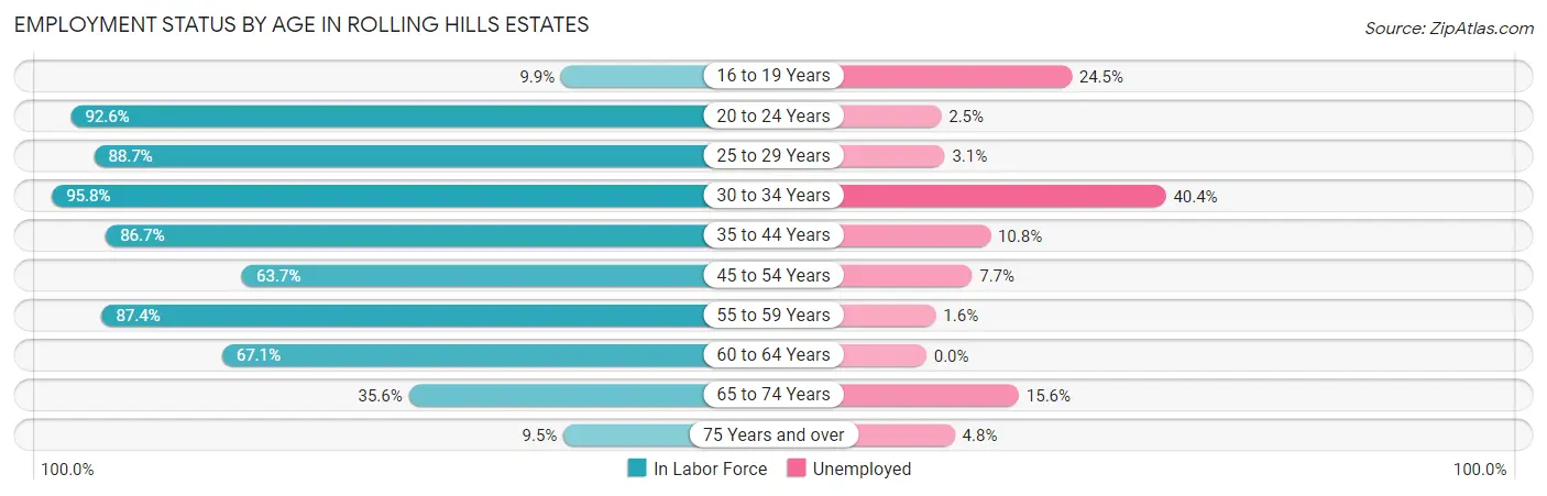 Employment Status by Age in Rolling Hills Estates