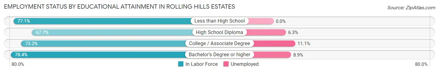 Employment Status by Educational Attainment in Rolling Hills Estates