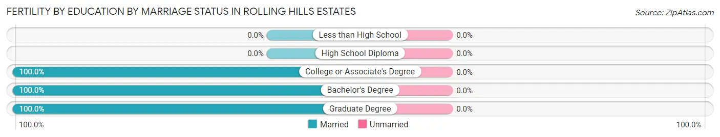 Female Fertility by Education by Marriage Status in Rolling Hills Estates