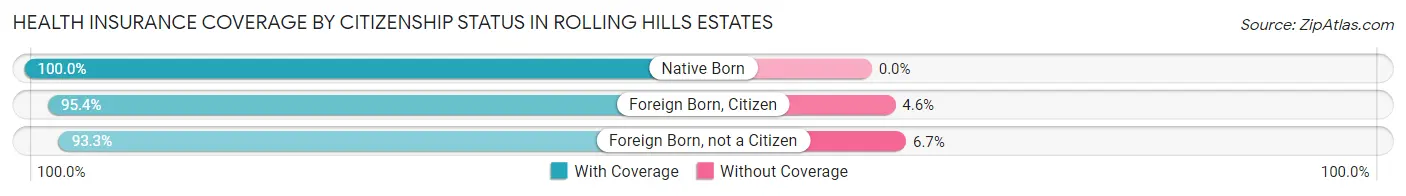 Health Insurance Coverage by Citizenship Status in Rolling Hills Estates
