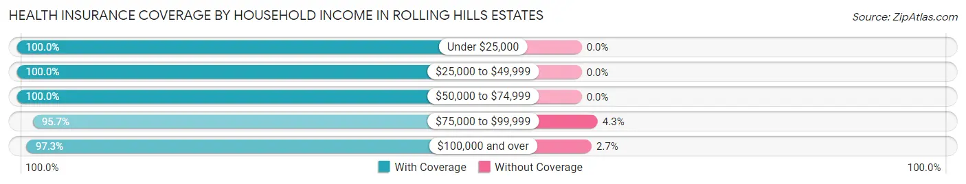 Health Insurance Coverage by Household Income in Rolling Hills Estates