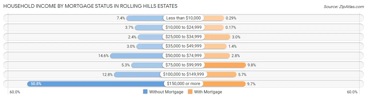 Household Income by Mortgage Status in Rolling Hills Estates