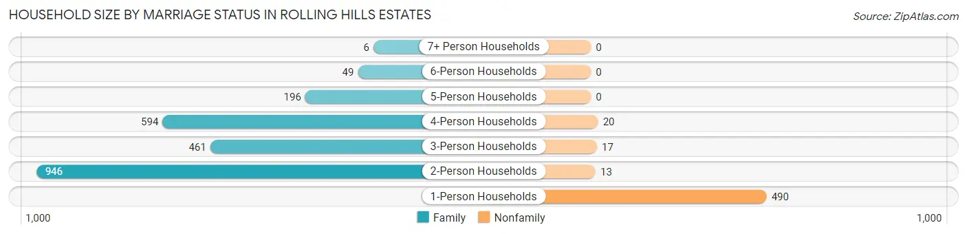 Household Size by Marriage Status in Rolling Hills Estates