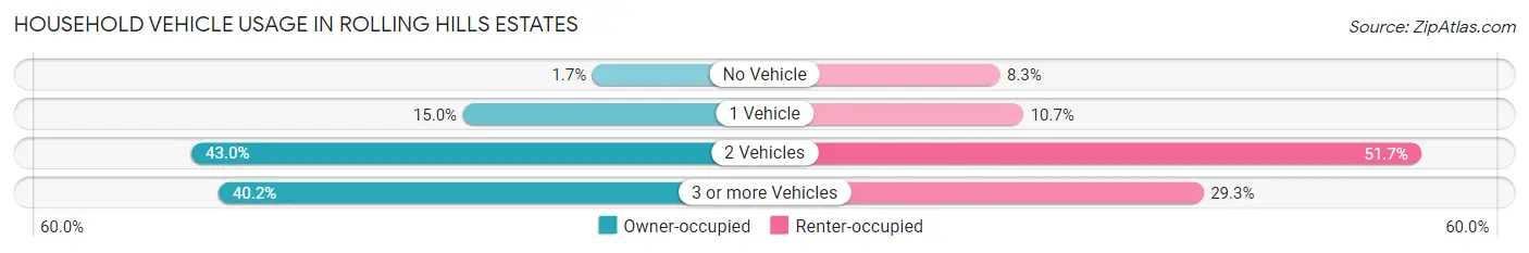 Household Vehicle Usage in Rolling Hills Estates