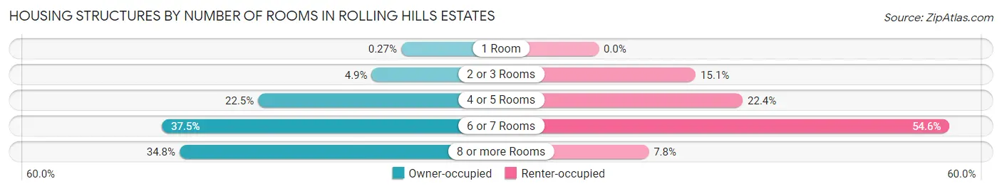 Housing Structures by Number of Rooms in Rolling Hills Estates
