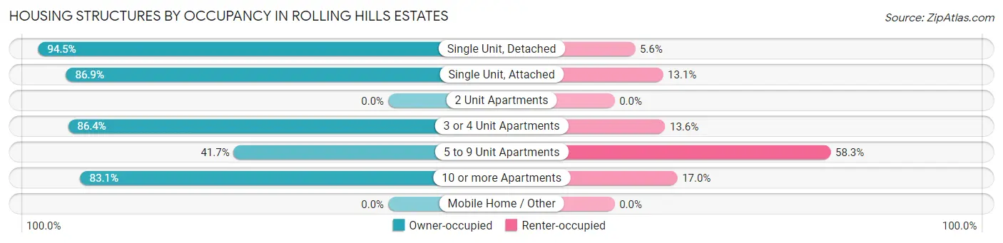 Housing Structures by Occupancy in Rolling Hills Estates