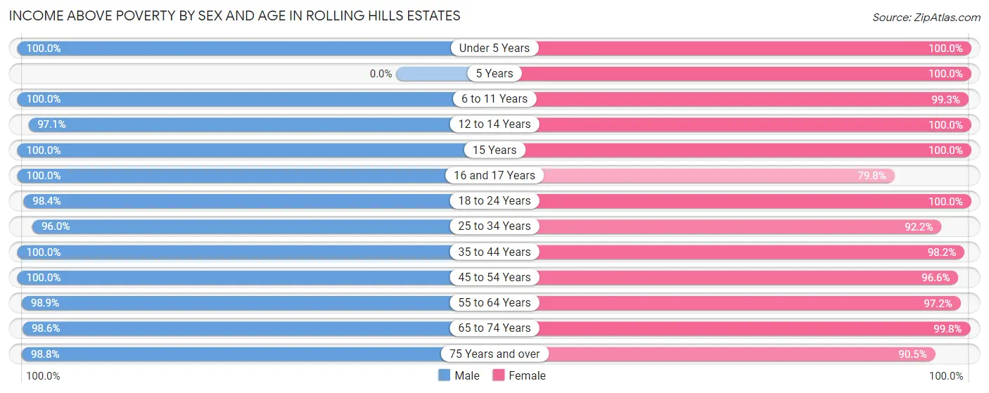 Income Above Poverty by Sex and Age in Rolling Hills Estates