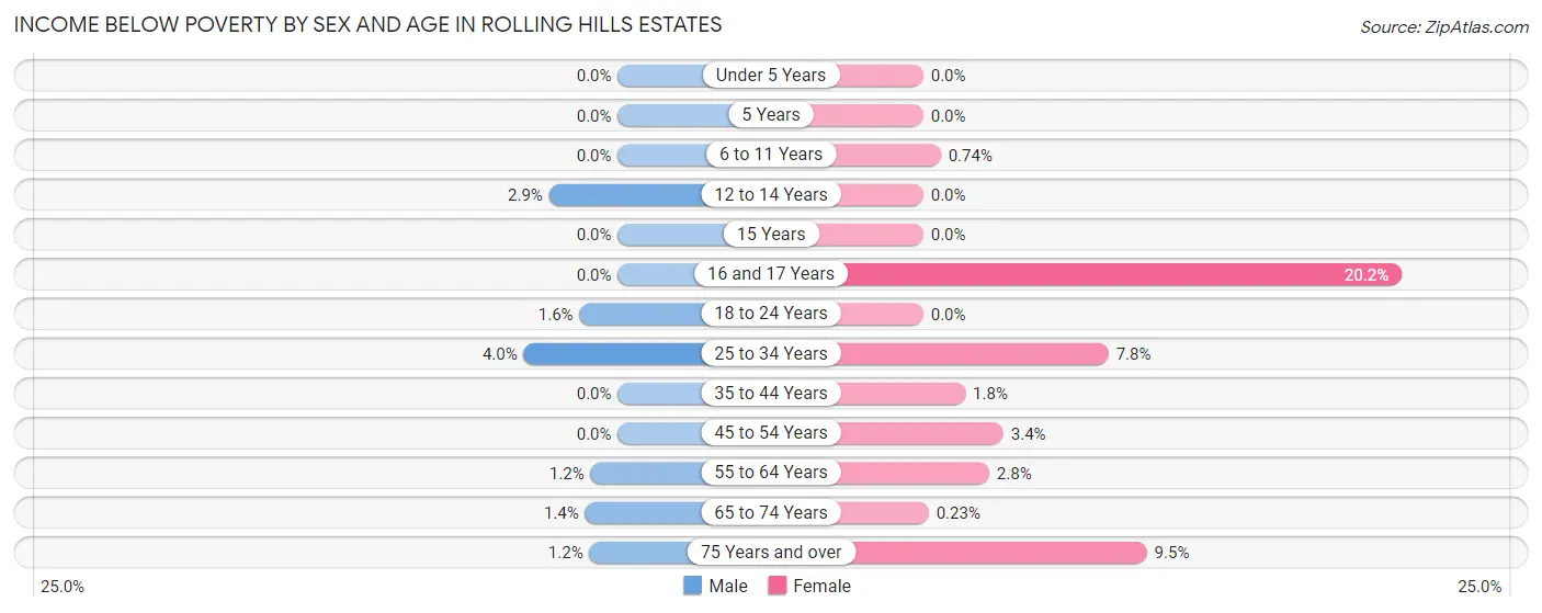 Income Below Poverty by Sex and Age in Rolling Hills Estates