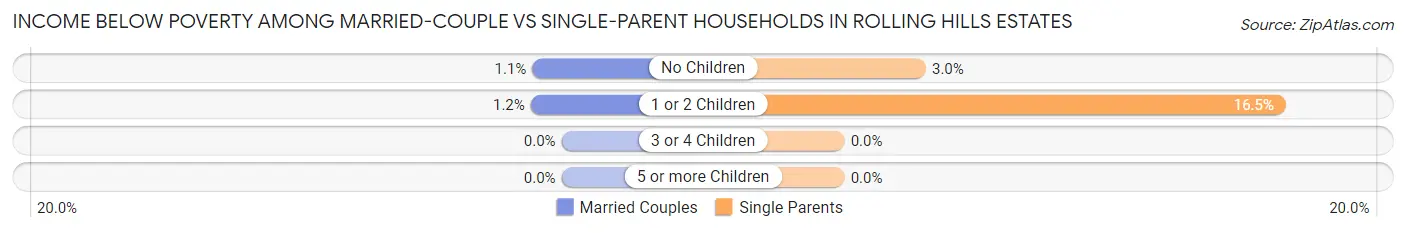 Income Below Poverty Among Married-Couple vs Single-Parent Households in Rolling Hills Estates
