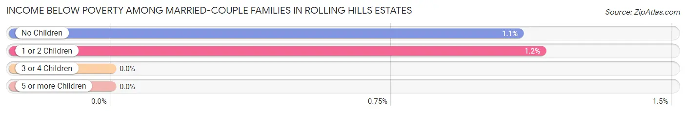 Income Below Poverty Among Married-Couple Families in Rolling Hills Estates