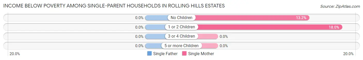 Income Below Poverty Among Single-Parent Households in Rolling Hills Estates