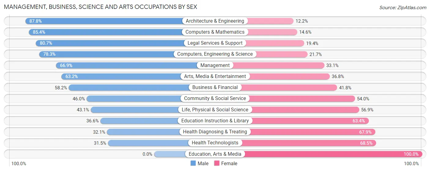 Management, Business, Science and Arts Occupations by Sex in Rolling Hills Estates