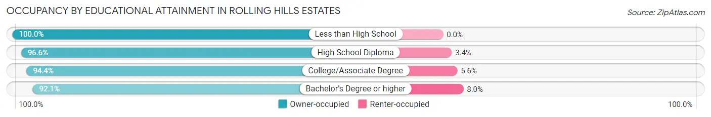 Occupancy by Educational Attainment in Rolling Hills Estates