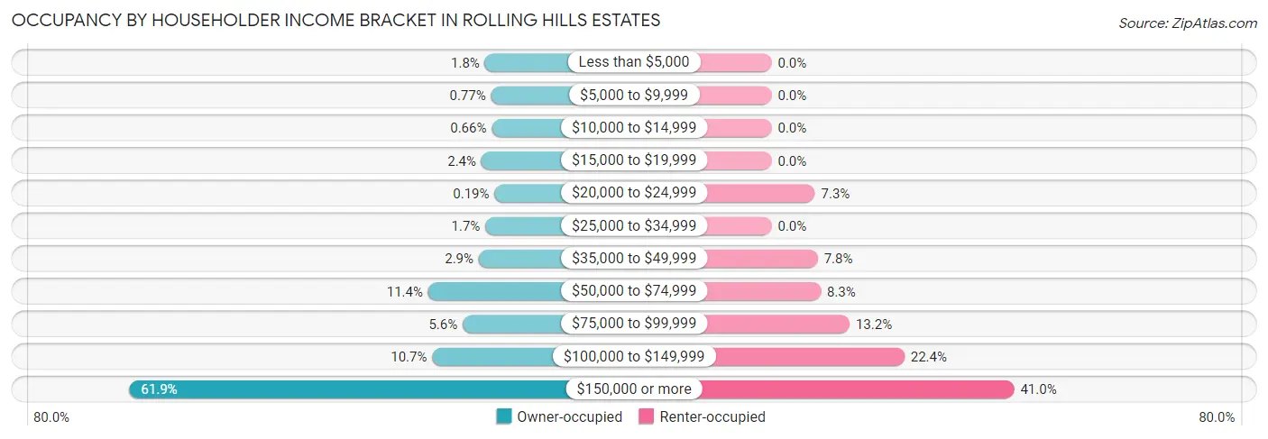 Occupancy by Householder Income Bracket in Rolling Hills Estates
