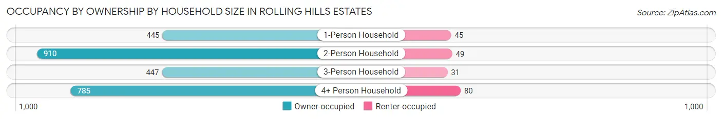 Occupancy by Ownership by Household Size in Rolling Hills Estates