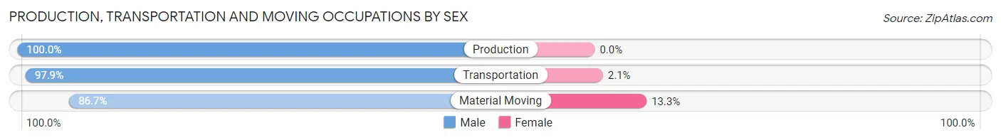 Production, Transportation and Moving Occupations by Sex in Rolling Hills Estates