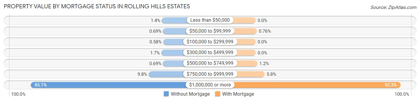 Property Value by Mortgage Status in Rolling Hills Estates
