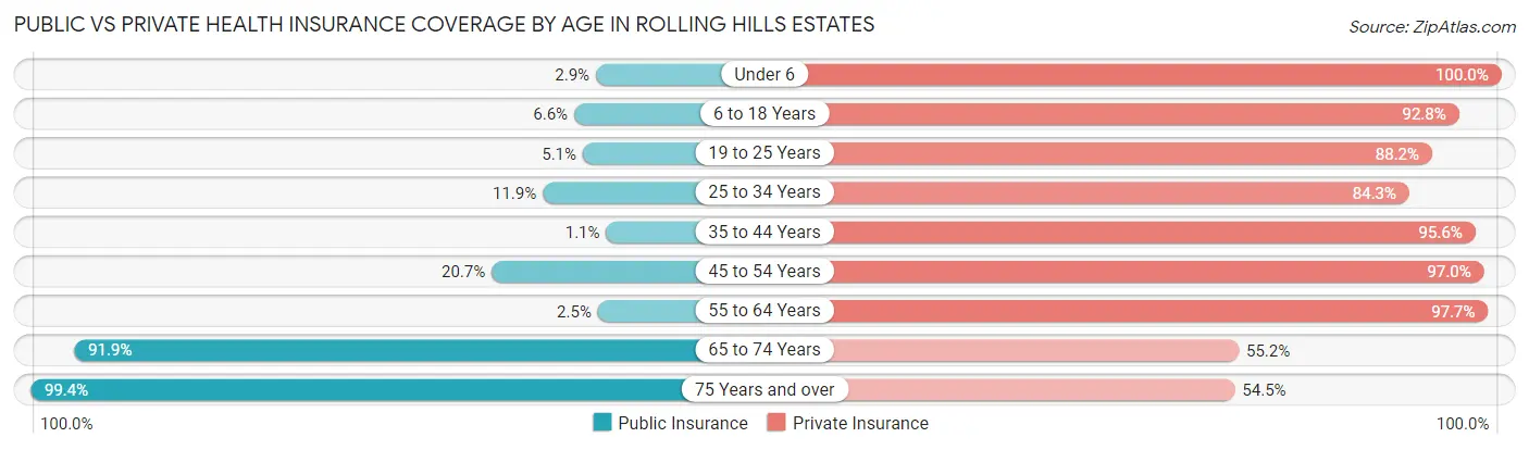 Public vs Private Health Insurance Coverage by Age in Rolling Hills Estates