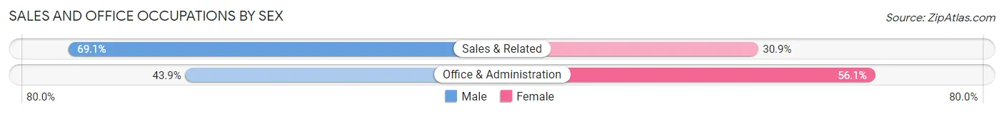 Sales and Office Occupations by Sex in Rolling Hills Estates