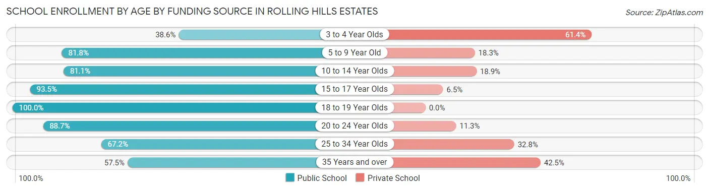 School Enrollment by Age by Funding Source in Rolling Hills Estates