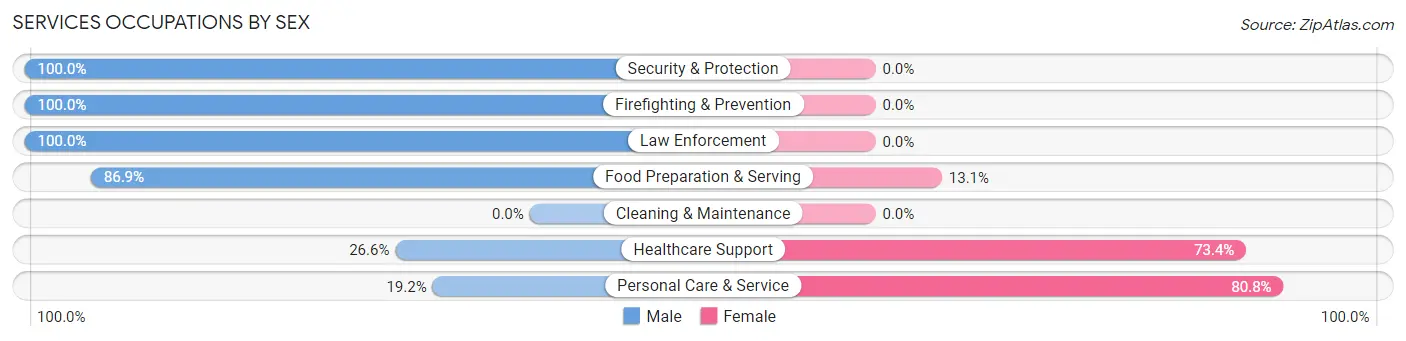 Services Occupations by Sex in Rolling Hills Estates