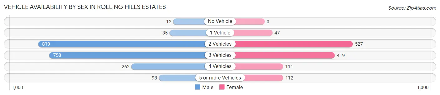 Vehicle Availability by Sex in Rolling Hills Estates