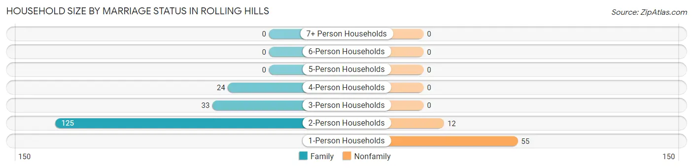 Household Size by Marriage Status in Rolling Hills