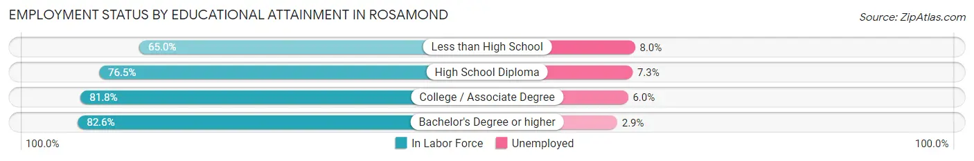 Employment Status by Educational Attainment in Rosamond