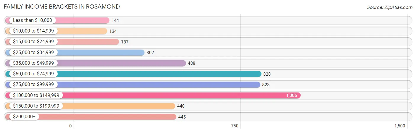 Family Income Brackets in Rosamond