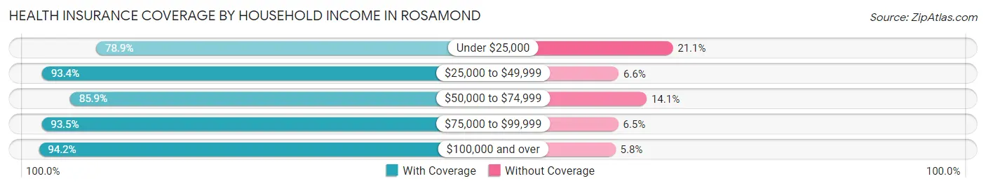 Health Insurance Coverage by Household Income in Rosamond