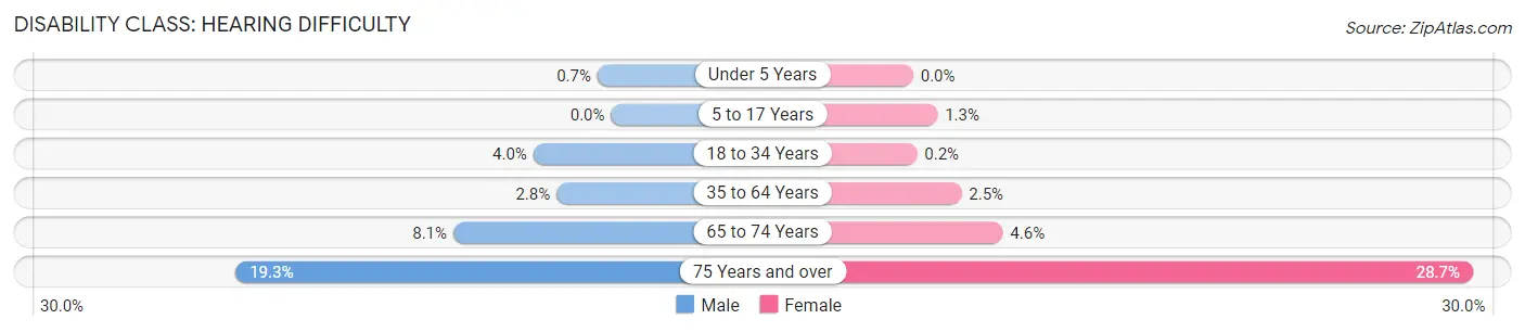 Disability in Rosamond: <span>Hearing Difficulty</span>